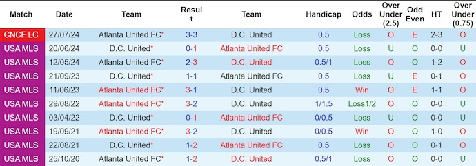 Nhận định, soi kèo DC United vs Atlanta United, 6h30 ngày 6/7: Khách tự tin - Ảnh 4