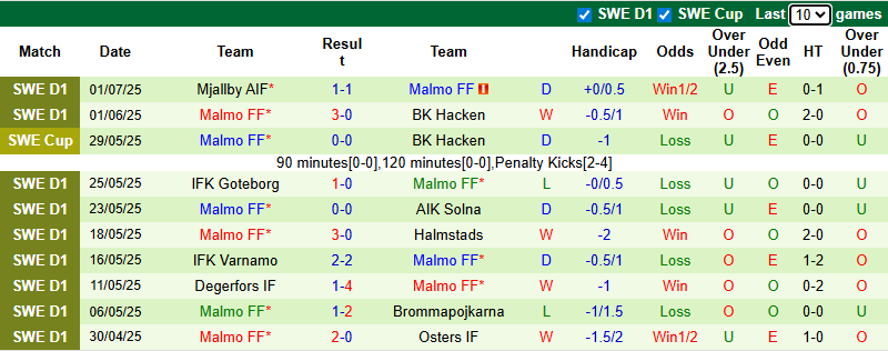 Nhận định, soi kèo GAIS vs Malmo, 20h00 ngày 5/7: Chủ nhà tự tin - Ảnh 3