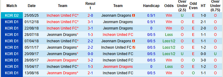 Nhận định, soi kèo Jeonnam Dragons vs Incheon United, 17h00 ngày 5/7: Kết quả hài lòng - Ảnh 4