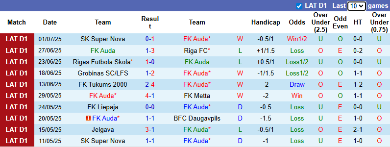 Nhận định, soi kèo Auda vs Jelgava, 22h00 ngày 5/7: Khó có bất ngờ - Ảnh 2