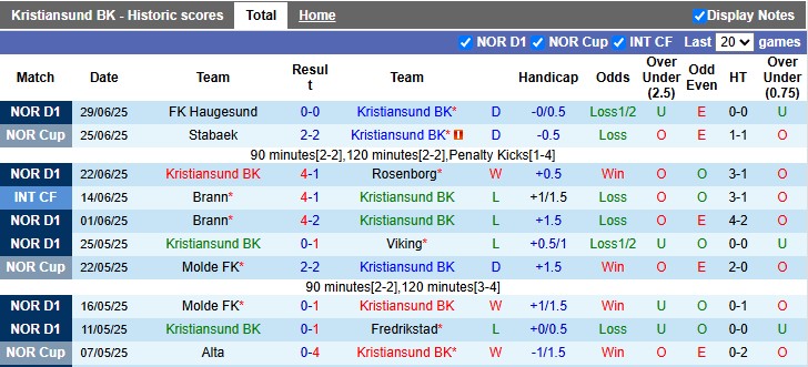 Nhận định, soi kèo Kristiansund vs Bodo Glimt, 1h00 ngày 6/7: Chủ nhà 'gặp cướp' - Ảnh 1