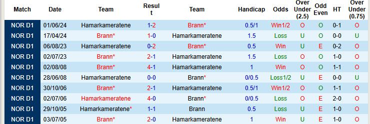 Nhận định, soi kèo Hamarkameratene vs Brann, 19h00 ngày 5/7: Không được phép sảy chân - Ảnh 4