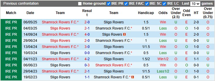 Nhận định, soi kèo Sligo vs Shamrock, 1h45 ngày 6/7: Bất ngờ từ Sligo - Ảnh 3