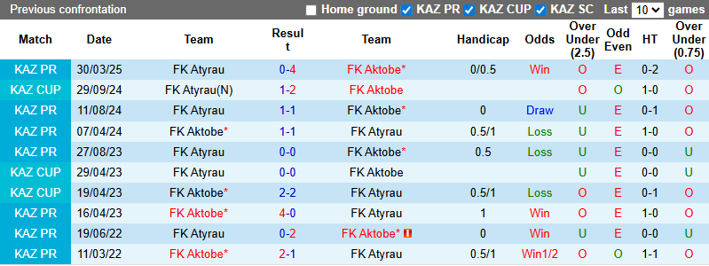 Nhận định, soi kèo Aktobe vs Atyrau, 22h00 ngày 5/7: Giậm chân tại chỗ - Ảnh 4