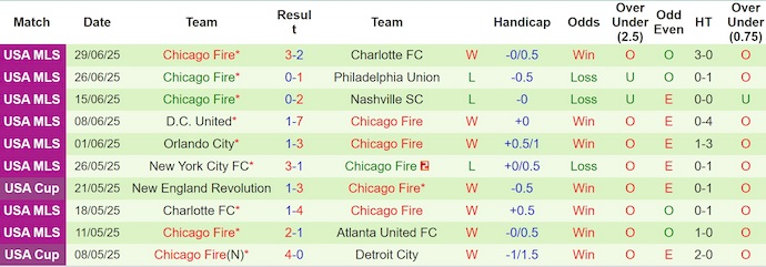 Nhận định, soi kèo FC Cincinnati vs Chicago Fire, 6h30 ngày 6/7: Bám sát ngôi đầu - Ảnh 3