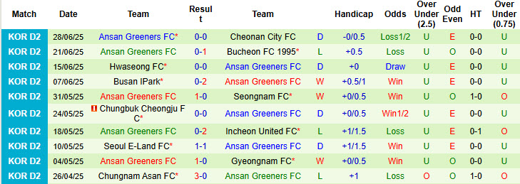 Nhận định, soi kèo Gyeongnam vs Ansan Greeners, 17h00 ngày 5/7: Không quá khác biệt - Ảnh 3