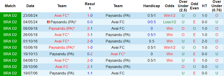 Nhận định, soi kèo Avai vs Paysandu, 05h30 ngày 6/7: Đối thủ yêu thích - Ảnh 3