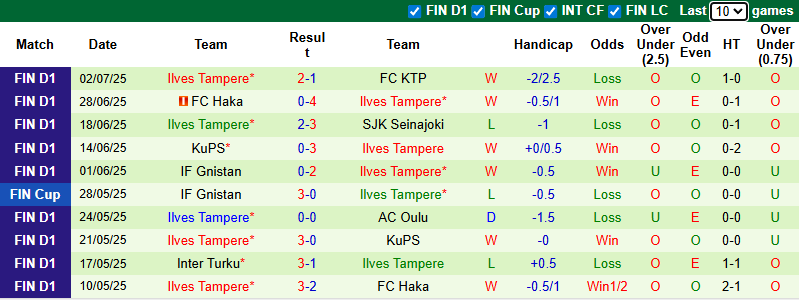 Nhận định, soi kèo SJK Seinajoki vs Ilves Tampere, 21h00 ngày 5/7: Khách gặp khó - Ảnh 3