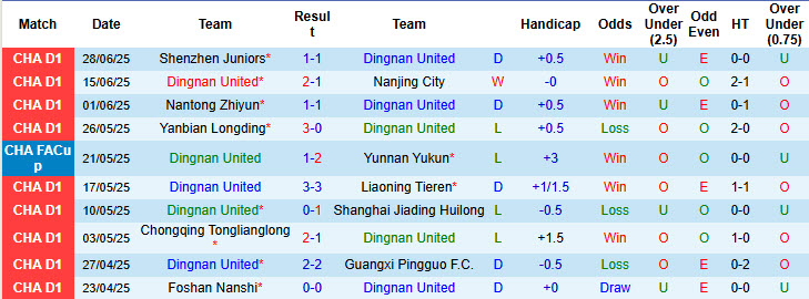 Nhận định, soi kèo Dingnan United vs Suzhou Dongwu, 18h30 ngày 5/7: Cơ hội bứt phá - Ảnh 2