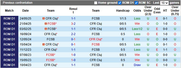 Nhận định, soi kèo Steaua Bucuresti vs CFR Cluj, 0h00 ngày 6/7: Kỳ phùng địch thủ - Ảnh 3