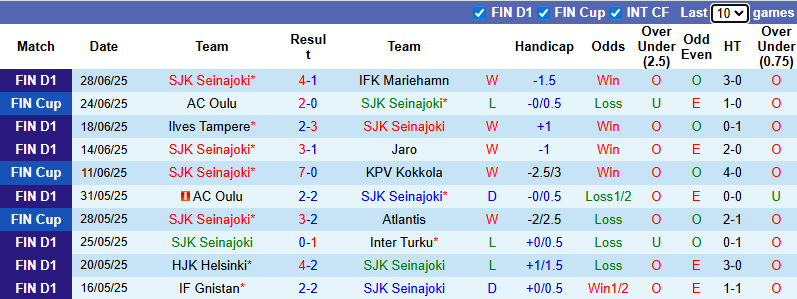 Nhận định, soi kèo SJK Seinajoki vs Ilves Tampere, 21h00 ngày 5/7: Khách gặp khó - Ảnh 2
