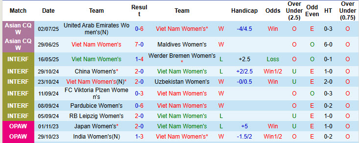 Nhận định, soi kèo Nữ Việt Nam vs Nữ Guam, 19h00 ngày 5/7: Tập trung cao độ - Ảnh 1