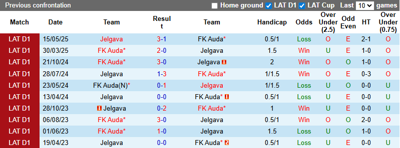 Nhận định, soi kèo Auda vs Jelgava, 22h00 ngày 5/7: Khó có bất ngờ - Ảnh 4