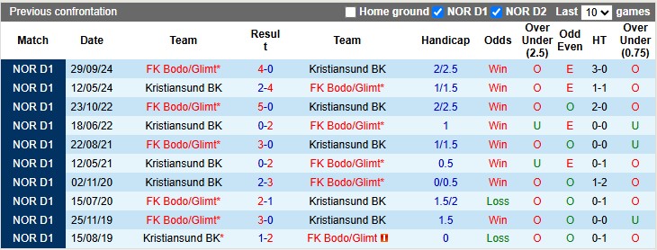 Nhận định, soi kèo Kristiansund vs Bodo Glimt, 1h00 ngày 6/7: Chủ nhà 'gặp cướp' - Ảnh 3