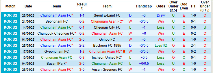 Nhận định, soi kèo Chungnam Asan vs Suwon Samsung Bluewings, 17h00 ngày 5/7: Xa dần ngôi đầu - Ảnh 2