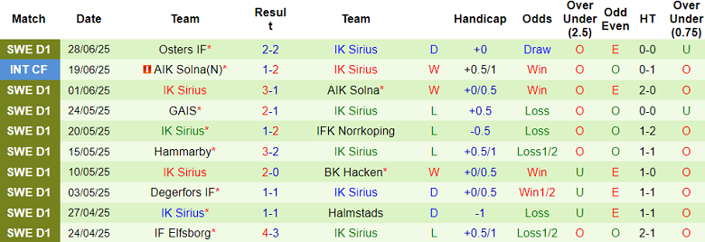 Nhận định, soi kèo Goteborg vs Sirius, 19h00 ngày 6/7: Cửa dưới thất thế - Ảnh 2