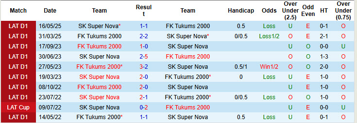 Nhận định, soi kèo Super Nova vs Tukums 2000, 22h00 ngày 6/7: Chưa thể ăn mừng - Ảnh 4