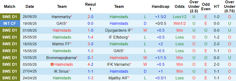 Nhận định, soi kèo Halmstads vs AIK Solna, 19h00 ngày 6/7: Thua tiếp? - Ảnh 1