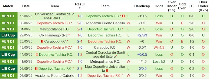 Nhận định, soi kèo Zamora FC vs Deportivo Tachira, 6h30 ngày 7/7: Khôn nhà dại chợ - Ảnh 3