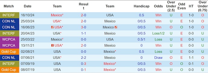 Nhận định, soi kèo Mỹ vs Mexico, 6h00 ngày 7/7: Phong độ lên cao - Ảnh 4