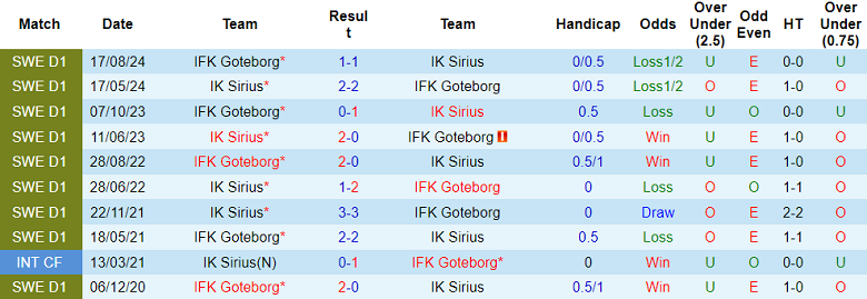 Nhận định, soi kèo Goteborg vs Sirius, 19h00 ngày 6/7: Cửa dưới thất thế - Ảnh 3