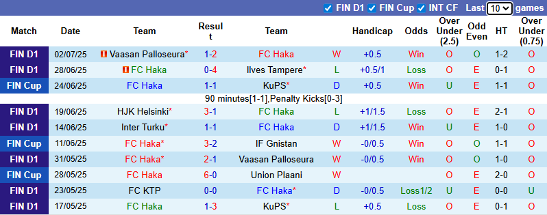 Nhận định, soi kèo FC Haka vs Inter Turku, 22h30 ngày 6/7: Không dễ dàng - Ảnh 2