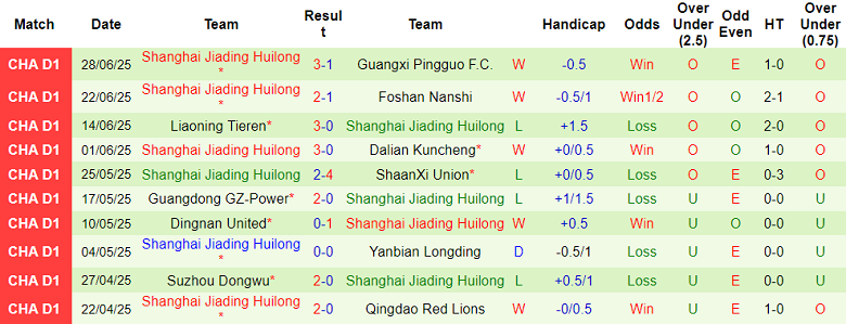 Nhận định, soi kèo Chongqing Tonglianglong vs Shanghai Jiading, 18h30 ngày 6/7: Cửa trên ‘tạch’ - Ảnh 2