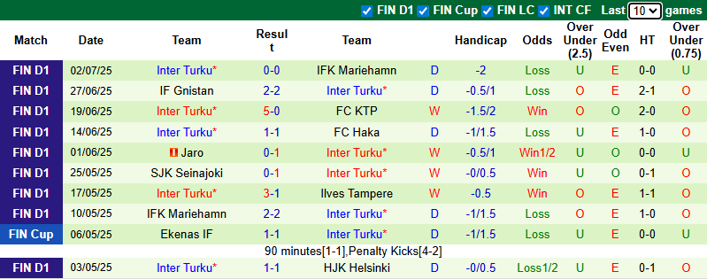 Nhận định, soi kèo FC Haka vs Inter Turku, 22h30 ngày 6/7: Không dễ dàng - Ảnh 3