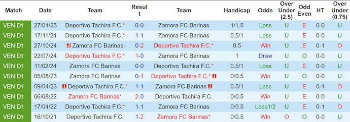 Nhận định, soi kèo Zamora FC vs Deportivo Tachira, 6h30 ngày 7/7: Khôn nhà dại chợ - Ảnh 4