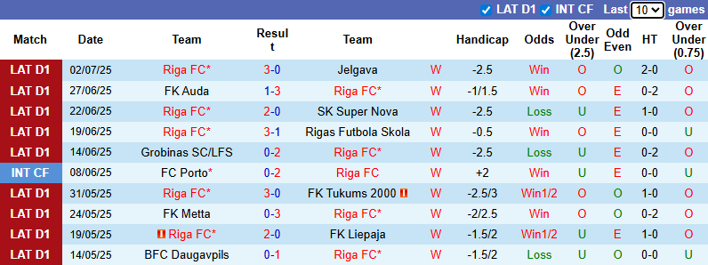 Nhận định, soi kèo Riga FC vs Daugavpils, 23h00 ngày 6/7: Khó có cách biệt - Ảnh 2