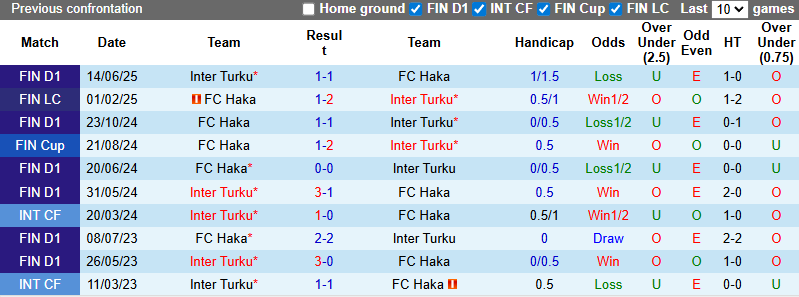 Nhận định, soi kèo FC Haka vs Inter Turku, 22h30 ngày 6/7: Không dễ dàng - Ảnh 4