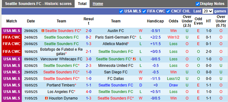 Nhận định, soi kèo Seattle Sounders vs Columbus Crew, 4h00 ngày 7/7: Tưng bừng - Ảnh 2