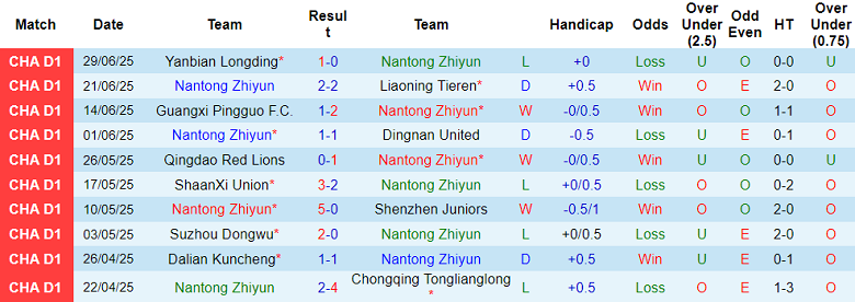 Nhận định, soi kèo Nantong Zhiyun vs Guangdong GZ-Power, 18h30 ngày 6/7: Tin vào cửa trên - Ảnh 1
