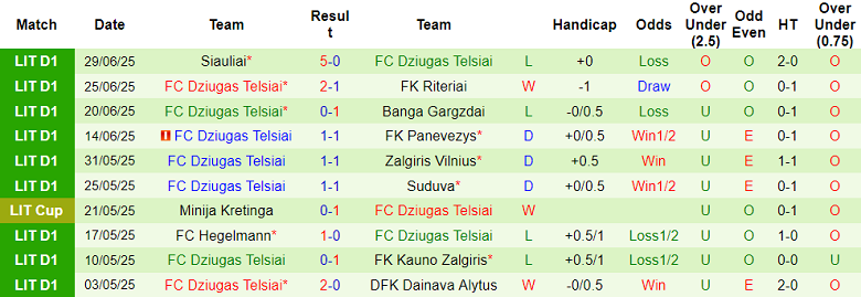 Nhận định, soi kèo DFK Dainava vs Dziugas, 20h45 ngày 6/7: Đứt chuỗi thắng? - Ảnh 2