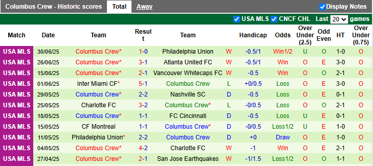 Nhận định, soi kèo Seattle Sounders vs Columbus Crew, 4h00 ngày 7/7: Tưng bừng - Ảnh 3