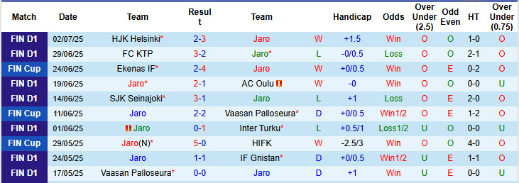 Nhận định, soi kèo Jaro vs IFK Mariehamn, 20h00 ngày 6/7: Vượt mặt đối thủ - Ảnh 2