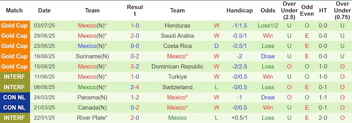 Nhận định, soi kèo Mỹ vs Mexico, 6h00 ngày 7/7: Phong độ lên cao - Ảnh 3