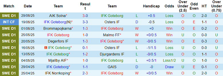 Nhận định, soi kèo Goteborg vs Sirius, 19h00 ngày 6/7: Cửa dưới thất thế - Ảnh 1