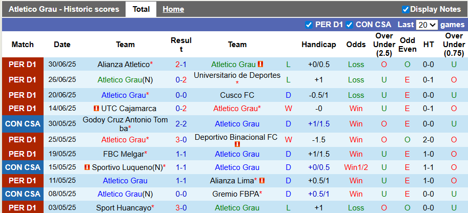 Nhận định, soi kèo Atletico Grau vs Juan Pablo II, 3h15 ngày 7/7: Khách quá kém cỏi - Ảnh 1