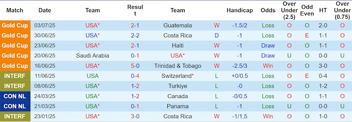 Soi kèo phạt góc Mỹ vs Mexico, 6h00 ngày 7/7 - Ảnh 1