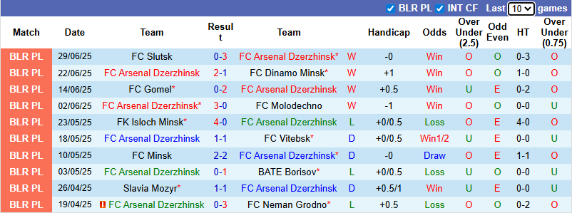 Nhận định, soi kèo Arsenal Dzerzhinsk vs Naftan Novopolotsk, 22h30 ngày 6/7: Chiến thắng thứ 5 - Ảnh 2