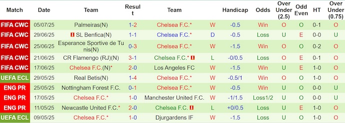 Nhận định, soi kèo Fluminense vs Chelsea, 2h00 ngày 9/7: Chứng tỏ đẳng cấp - Ảnh 3