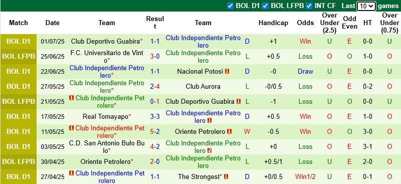 Nhận định, soi kèo Club Bolivar vs Independiente Petrolero, 5h00 ngày 8/7: Tin vào khách - Ảnh 3