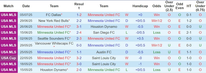 Nhận định, soi kèo Minnesota United vs Chicago Fire, 7h00 ngày 9/7: Không dễ cho chủ nhà - Ảnh 2