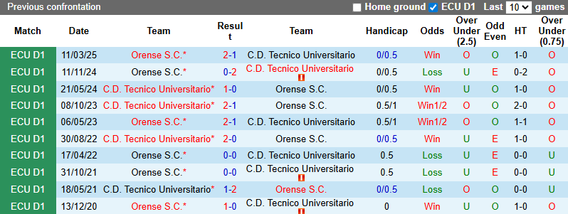 Nhận định, soi kèo Tecnico Universitario vs Orense, 7h00 ngày 8/7: Đả bại chủ nhà - Ảnh 4