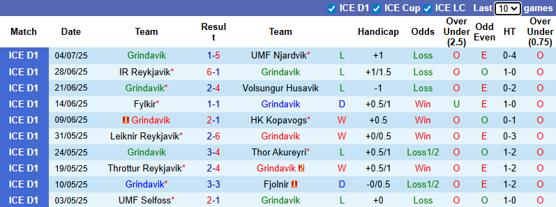 Nhận định, soi kèo Grindavik vs Keflavik, 2h15 ngày 8/7: Khó cho khách - Ảnh 3