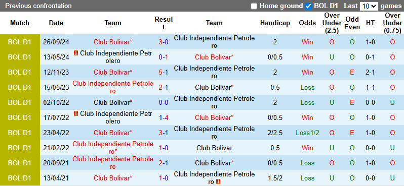 Nhận định, soi kèo Club Bolivar vs Independiente Petrolero, 5h00 ngày 8/7: Tin vào khách - Ảnh 4