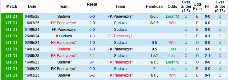 Nhận định, soi kèo Panevezys vs Suduva, 23h00 ngày 7/7: Đòi lại vị trí nhì bảng - Ảnh 4