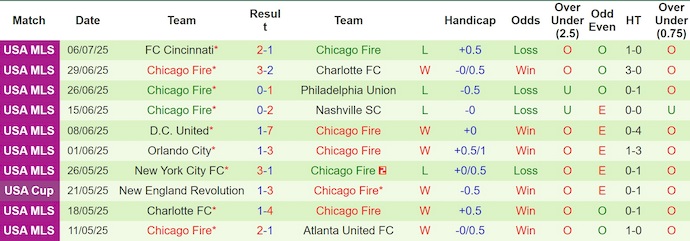 Nhận định, soi kèo Minnesota United vs Chicago Fire, 7h00 ngày 9/7: Không dễ cho chủ nhà - Ảnh 3