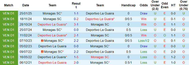 Nhận định, soi kèo Deportivo La Guaira vs Monagas, 06h00 ngày 8/7: Cửa trên đáng tin - Ảnh 3